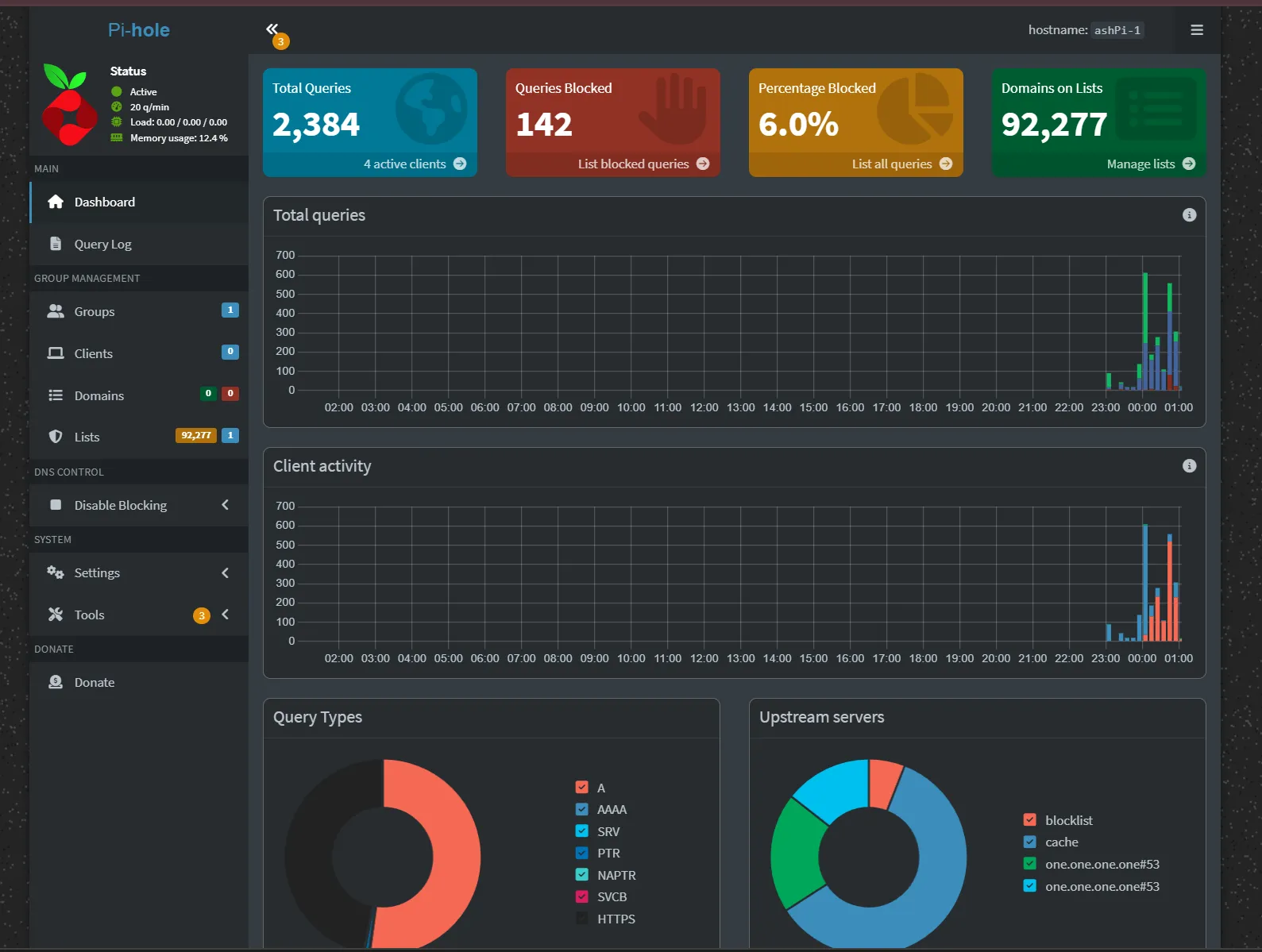 Pi-hole dashboard with real traffic: ~2,400 queries, 142 blocked, 6%
block rate, 92,000 domains on lists, query-type and upstream-server
breakdowns