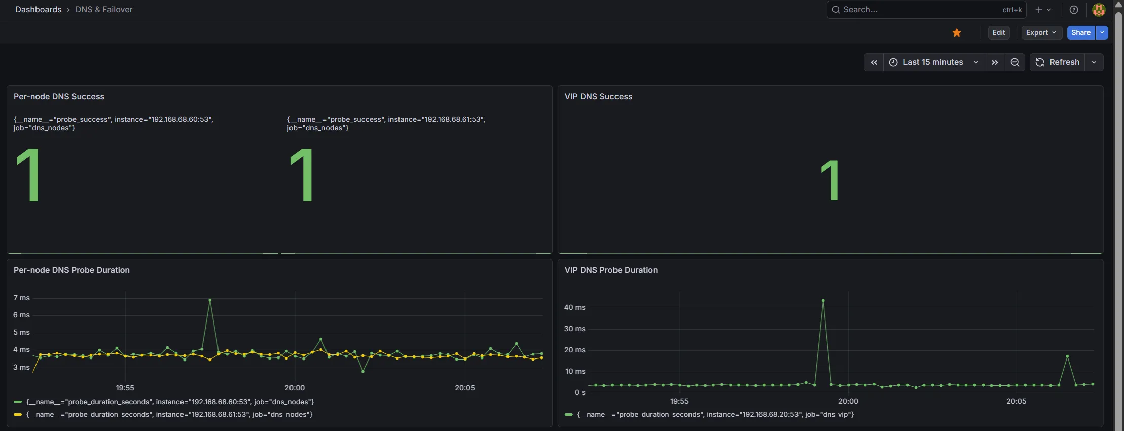 Grafana "DNS & Failover" dashboard: per-node DNS success and VIP DNS
success all reading 1, with per-node and VIP probe-duration graphs
below