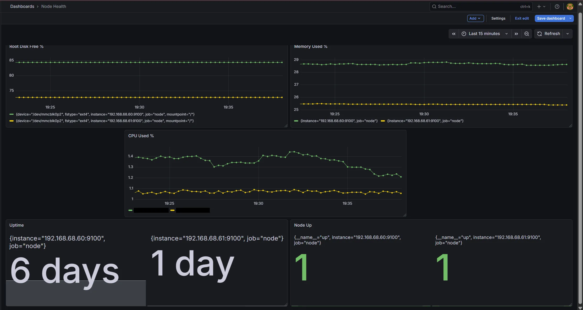 Grafana "Node Health" dashboard: root disk free, memory used, and CPU
for both nodes, with uptime and a node-up count