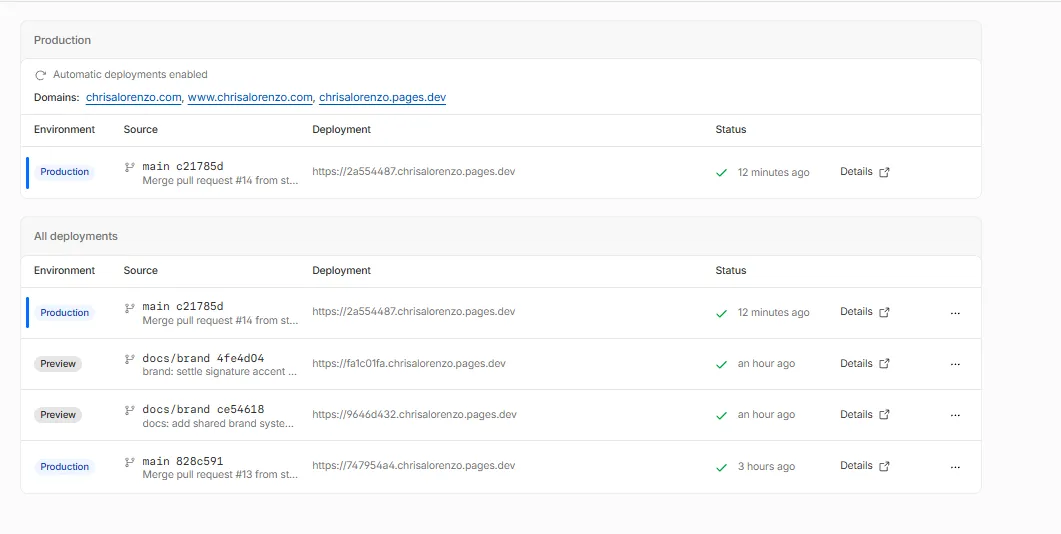 Cloudflare Pages deployments for the project: automatic deployments
enabled, production and preview builds all succeeded, each push to main
deployed from its commit
