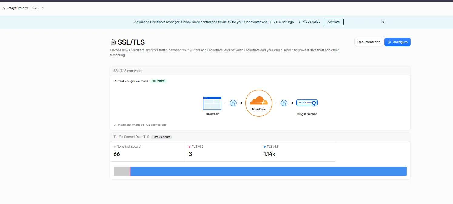 Cloudflare SSL/TLS overview for stayz3ro.dev: encryption mode Full
(strict), browser to Cloudflare to origin all encrypted