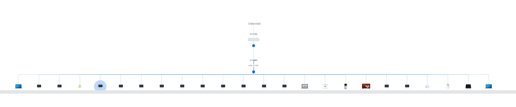 UniFi Network topology after the cutover: the UDM Pro above the USW-24-PoE, with every client on one flat network shown as an icon, the gateway's device name blacked out, and no client names or addresses